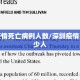 深圳疫情死亡病例人数/深圳疫情死了多少人