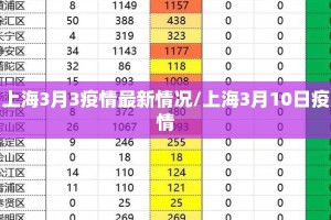 上海3月3疫情最新情况/上海3月10日疫情