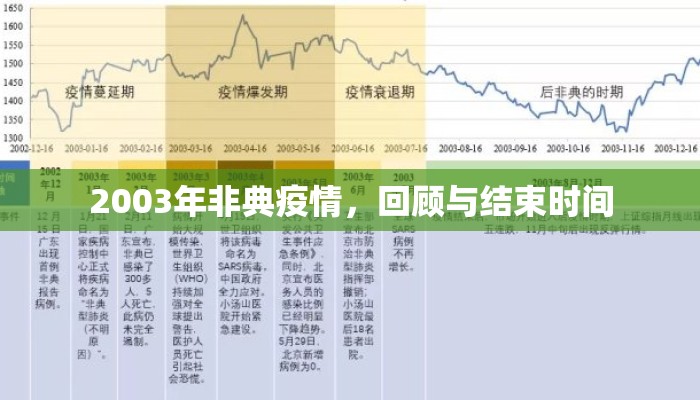 2003年非典疫情，回顾与结束时间