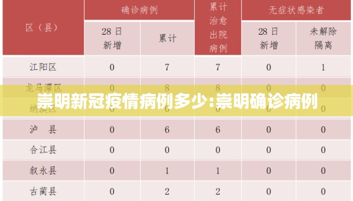 崇明新冠疫情病例多少:崇明确诊病例