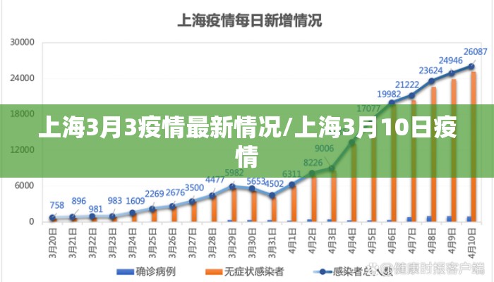 上海3月3疫情最新情况/上海3月10日疫情