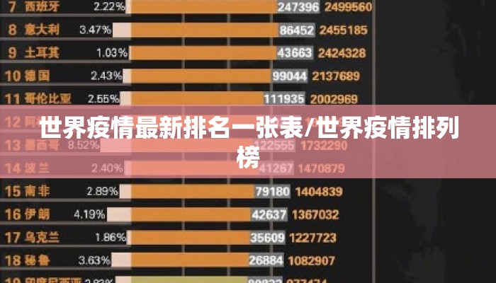 世界疫情最新排名一张表/世界疫情排列榜