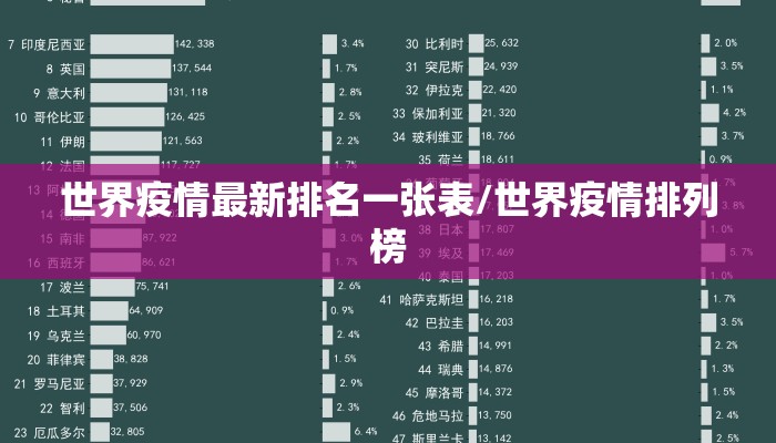 世界疫情最新排名一张表/世界疫情排列榜