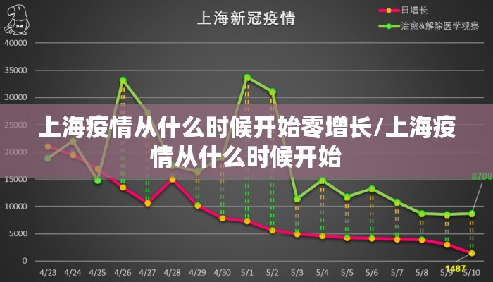 上海疫情从什么时候开始零增长/上海疫情从什么时候开始