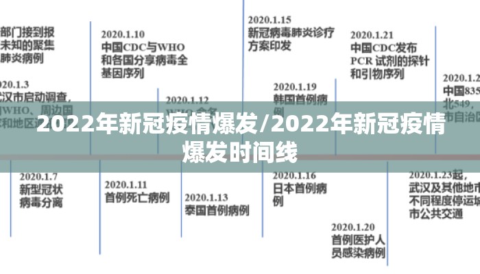 2022年新冠疫情爆发/2022年新冠疫情爆发时间线
