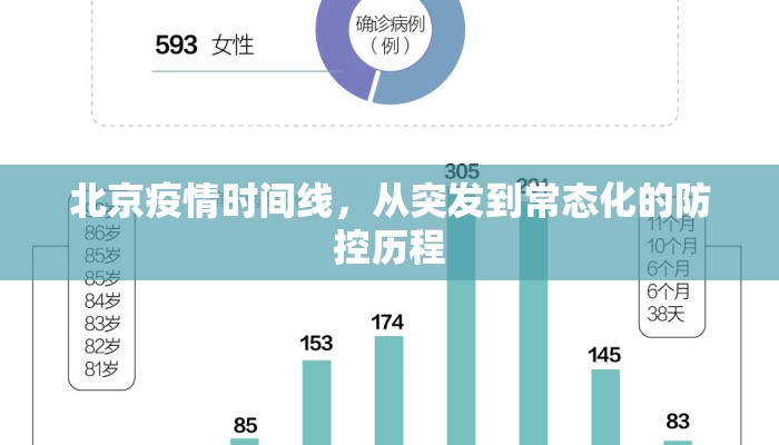 北京疫情时间线，从突发到常态化的防控历程
