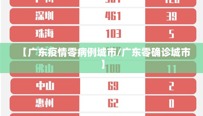 【广东疫情零病例城市/广东零确诊城市】
