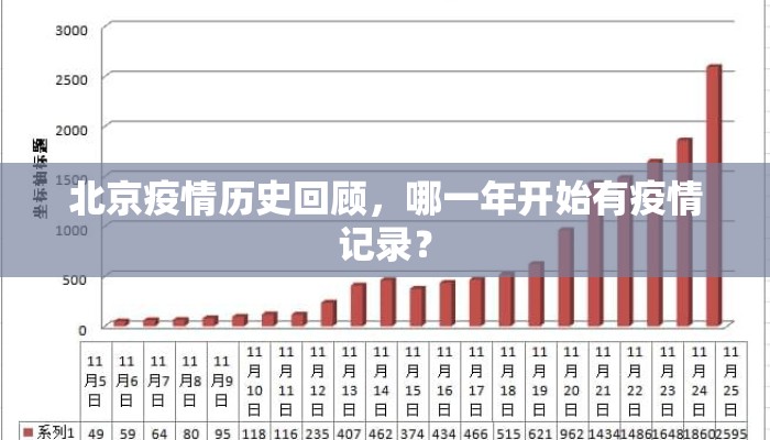 北京疫情历史回顾，哪一年开始有疫情记录？
