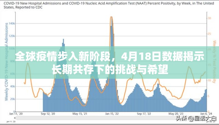 全球疫情步入新阶段，4月18日数据揭示长期共存下的挑战与希望