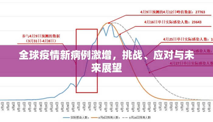全球疫情新病例激增，挑战、应对与未来展望